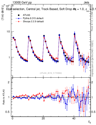 Plot of softdrop.zg in 13000 GeV pp collisions
