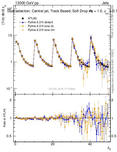 Plot of softdrop.zg in 13000 GeV pp collisions