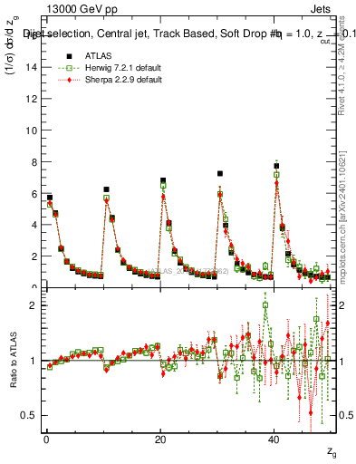 Plot of softdrop.zg in 13000 GeV pp collisions
