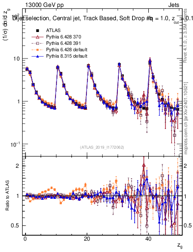 Plot of softdrop.zg in 13000 GeV pp collisions