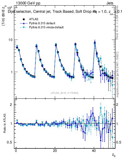 Plot of softdrop.zg in 13000 GeV pp collisions