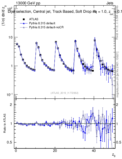 Plot of softdrop.zg in 13000 GeV pp collisions