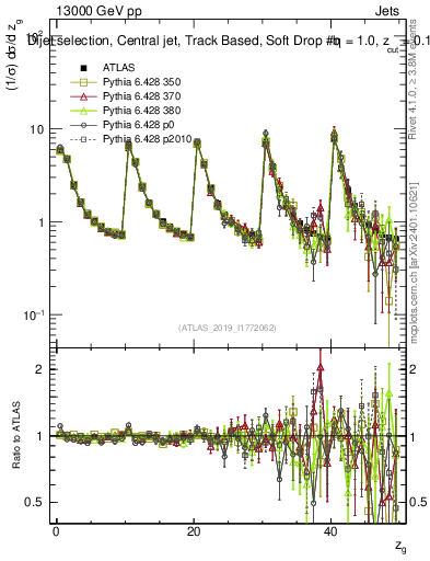 Plot of softdrop.zg in 13000 GeV pp collisions