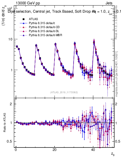 Plot of softdrop.zg in 13000 GeV pp collisions
