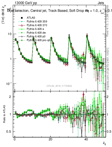 Plot of softdrop.zg in 13000 GeV pp collisions