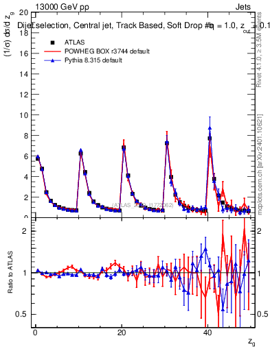 Plot of softdrop.zg in 13000 GeV pp collisions