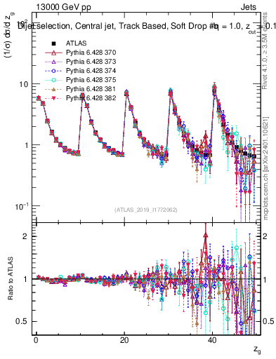 Plot of softdrop.zg in 13000 GeV pp collisions