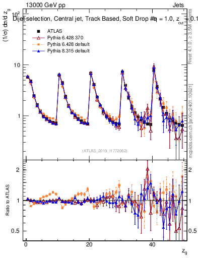Plot of softdrop.zg in 13000 GeV pp collisions