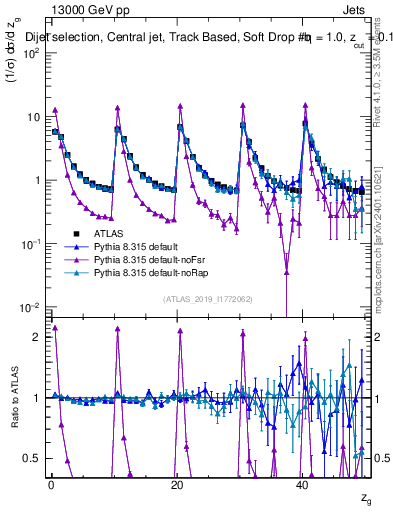Plot of softdrop.zg in 13000 GeV pp collisions