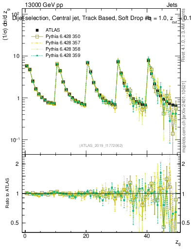 Plot of softdrop.zg in 13000 GeV pp collisions