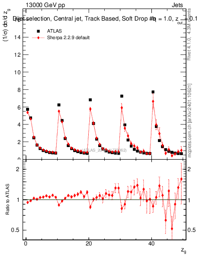 Plot of softdrop.zg in 13000 GeV pp collisions