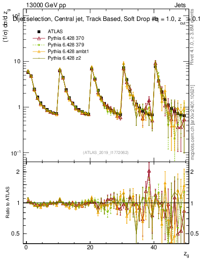 Plot of softdrop.zg in 13000 GeV pp collisions