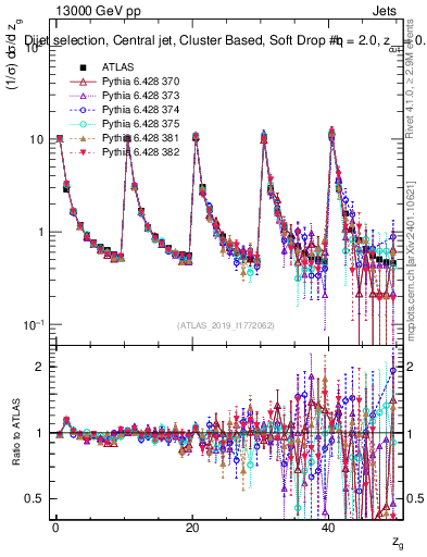 Plot of softdrop.zg in 13000 GeV pp collisions