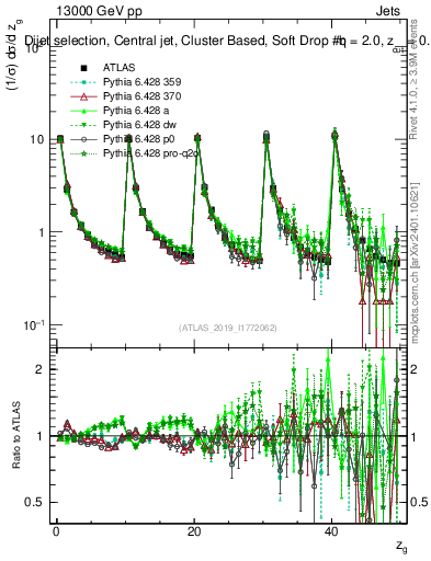 Plot of softdrop.zg in 13000 GeV pp collisions