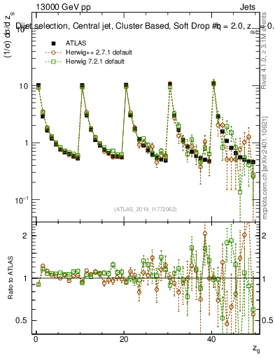 Plot of softdrop.zg in 13000 GeV pp collisions
