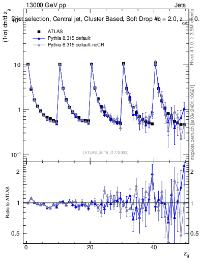 Plot of softdrop.zg in 13000 GeV pp collisions