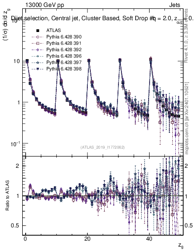 Plot of softdrop.zg in 13000 GeV pp collisions
