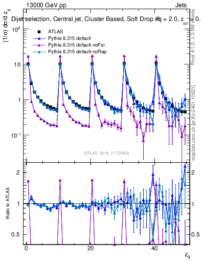 Plot of softdrop.zg in 13000 GeV pp collisions