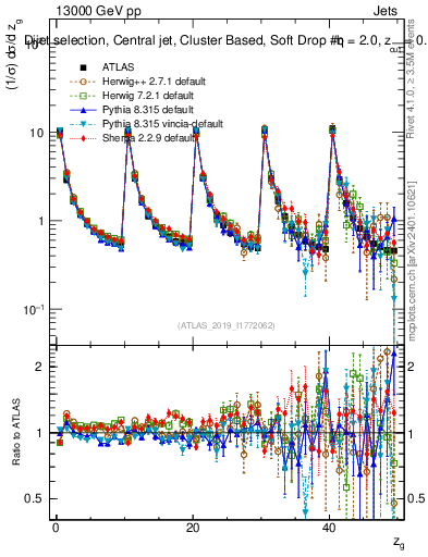 Plot of softdrop.zg in 13000 GeV pp collisions