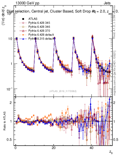 Plot of softdrop.zg in 13000 GeV pp collisions