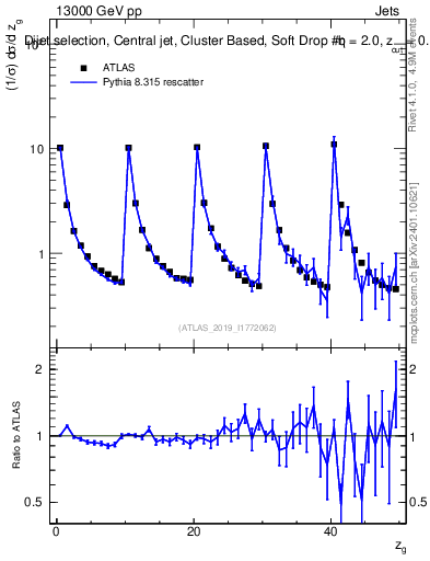 Plot of softdrop.zg in 13000 GeV pp collisions