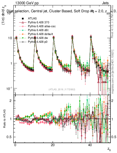 Plot of softdrop.zg in 13000 GeV pp collisions