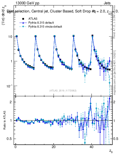 Plot of softdrop.zg in 13000 GeV pp collisions