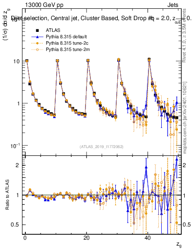 Plot of softdrop.zg in 13000 GeV pp collisions