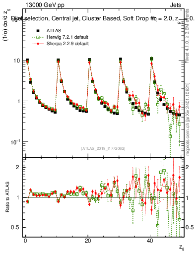Plot of softdrop.zg in 13000 GeV pp collisions