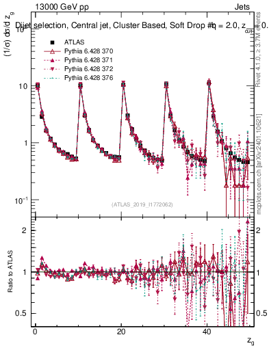 Plot of softdrop.zg in 13000 GeV pp collisions