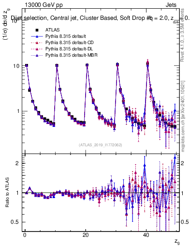 Plot of softdrop.zg in 13000 GeV pp collisions