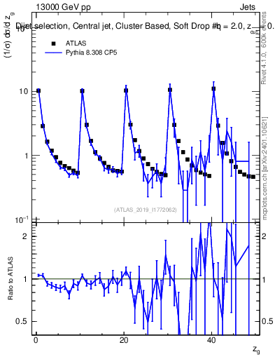 Plot of softdrop.zg in 13000 GeV pp collisions