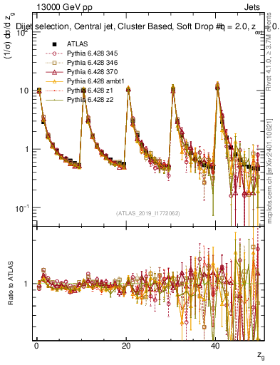Plot of softdrop.zg in 13000 GeV pp collisions