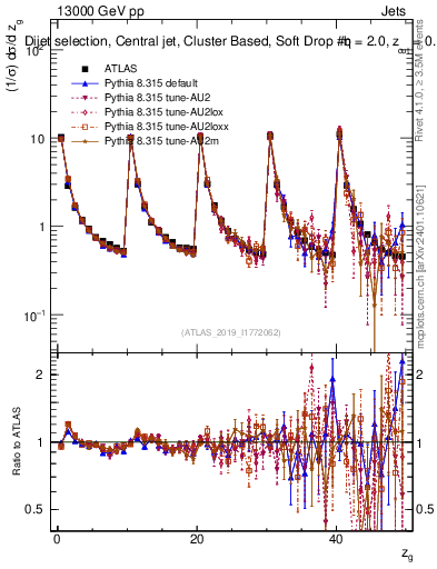 Plot of softdrop.zg in 13000 GeV pp collisions
