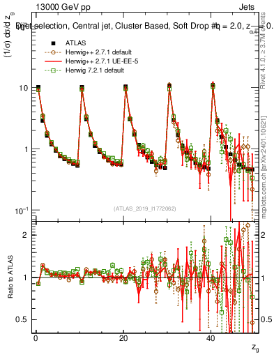 Plot of softdrop.zg in 13000 GeV pp collisions