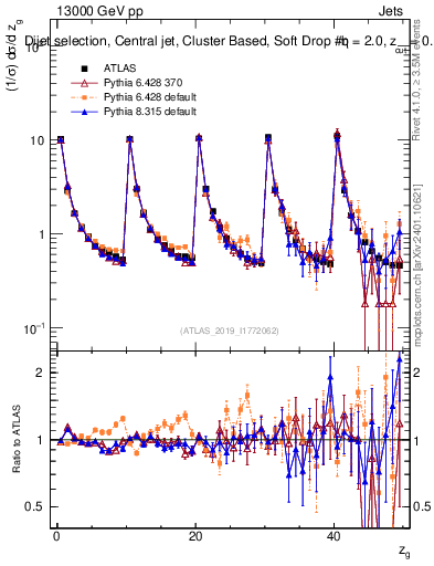 Plot of softdrop.zg in 13000 GeV pp collisions
