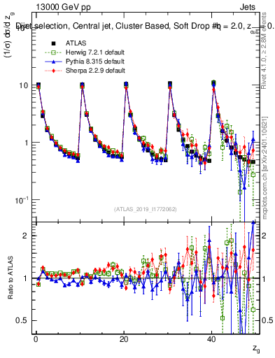 Plot of softdrop.zg in 13000 GeV pp collisions