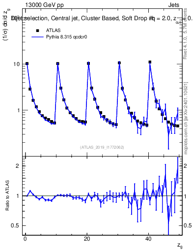 Plot of softdrop.zg in 13000 GeV pp collisions