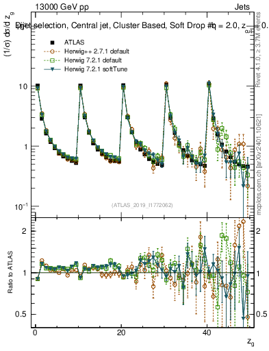 Plot of softdrop.zg in 13000 GeV pp collisions