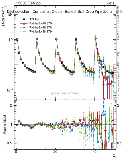 Plot of softdrop.zg in 13000 GeV pp collisions