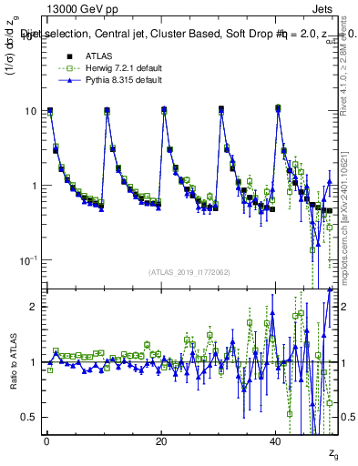 Plot of softdrop.zg in 13000 GeV pp collisions