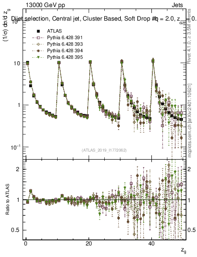 Plot of softdrop.zg in 13000 GeV pp collisions