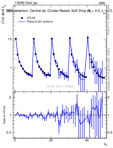 Plot of softdrop.zg in 13000 GeV pp collisions