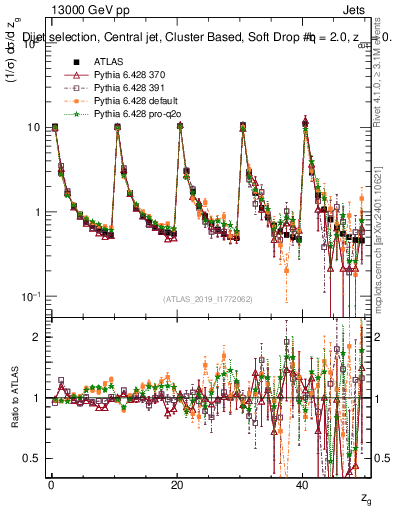 Plot of softdrop.zg in 13000 GeV pp collisions