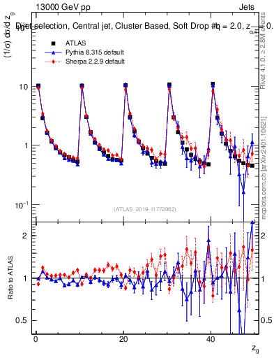 Plot of softdrop.zg in 13000 GeV pp collisions