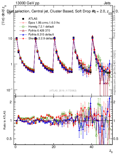 Plot of softdrop.zg in 13000 GeV pp collisions