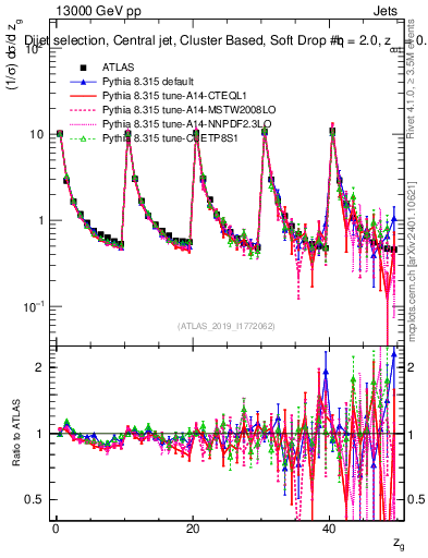 Plot of softdrop.zg in 13000 GeV pp collisions
