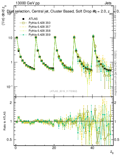 Plot of softdrop.zg in 13000 GeV pp collisions