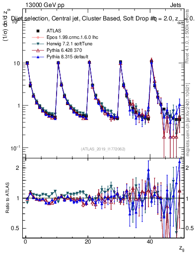 Plot of softdrop.zg in 13000 GeV pp collisions