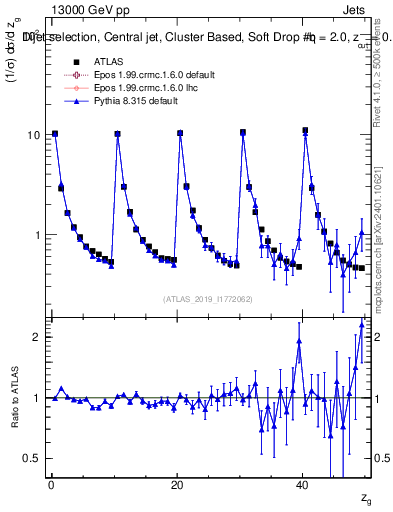 Plot of softdrop.zg in 13000 GeV pp collisions